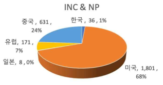 네트워크 서비스 프로그래밍 기술분야 주요 국가별 출원 현황