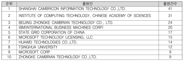 네트워크 서비스 프로그래밍 기술 분야의 주요 출원 기관 현황