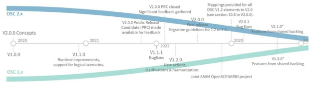 OpenSCENARIO 로드맵 2023