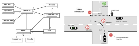 GeoScenario의 class diagram과 교차로 시나리오 예제