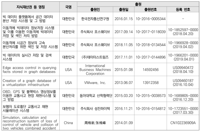 도시공간 지능화 특허