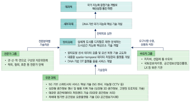 과제수행 추진체계