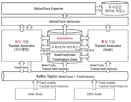 다중 카메라 다중 물체 추적 시스템 구조