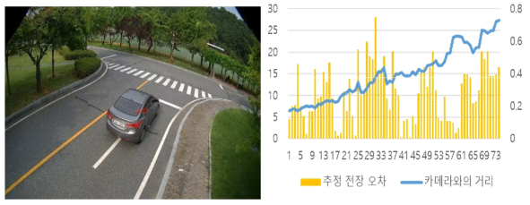 차량 전장 길이 추정과 카메라 거리에 따른 오차