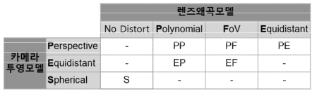 카메라 투영모델과 렌즈 왜곡모델 조합에 따른 카메라 모델 6종