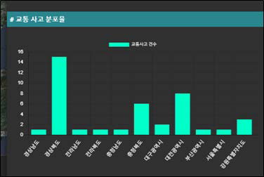 대시보드 내 지역별 통계(히스토그램)