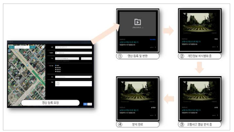 교통사고 영상 등록 및 분석 흐름