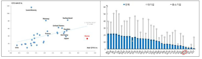 연구개발 집약도와 국민소득의 관계(좌) 및 신시장 창출 혁신기업 비율(우) * 자료: OECD, World Bank(좌), OECD(2017)(우)