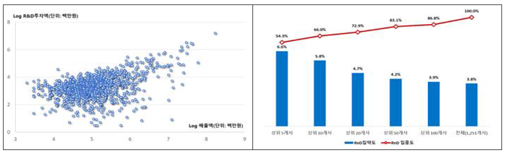 연구개발 집약도와 국민소득의 관계(좌) 및 신시장 창출 혁신기업 비율(우)