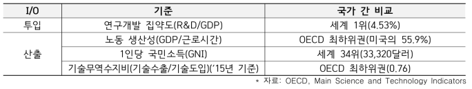 우리나라의 연구개발 집약도와 경제적 성과의 관계(‘18년 기준)