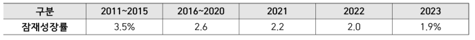 우리나라의 잠재성장률 추이(OECD, 2023)