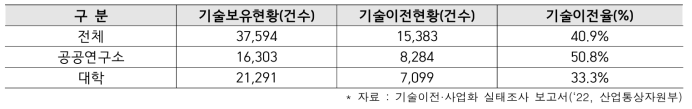 2021년도 공공연구기관 신규기술 확보 및 기술이전 현황