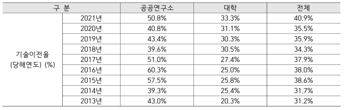 공공연구기관 및 대학의 기술이전율 변화