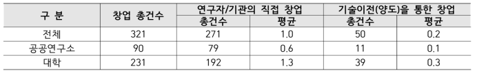 2019년도 공공연구기관 보유기술 기반의 창업 건수