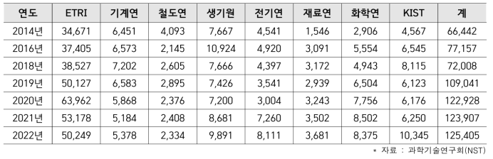 출연(연) 기술료 현황(단위 : 백만원)