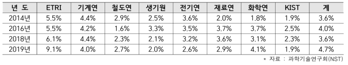 출연(연) R&D생산성 현황(단위 : %)