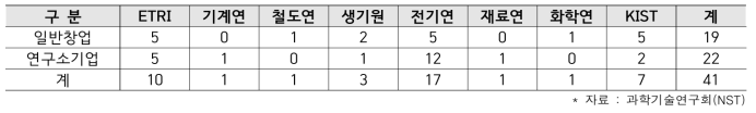 2020년 출연(연) 창업 실적(설립년도 기준)(단위 : 건수)