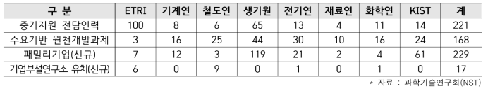 2022년 출연(연) 중소기업지원 실적(단위 : 명, 건, 개)