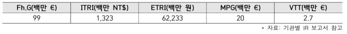 2020년 주요 연구기관의 기술료 현황