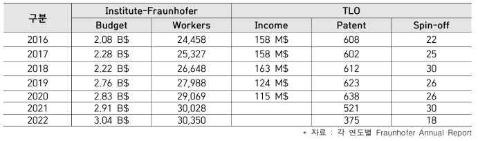 프라운호퍼 예산/직원 및 주요 성과 현황