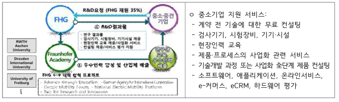 프라운호퍼의 기술이전·사업화 주요 활동