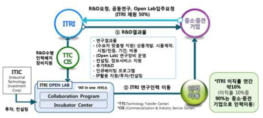 ITRI의 기술이전·사업화 주요 활동