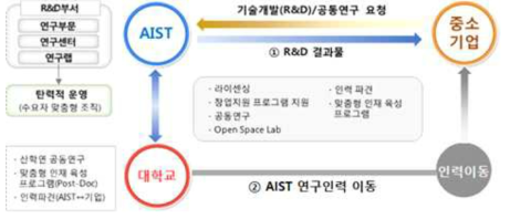 AIST의 기술사업화 주요 활동