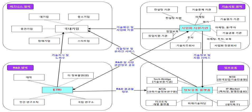 공공R&D 기술사업화 생태계 모델