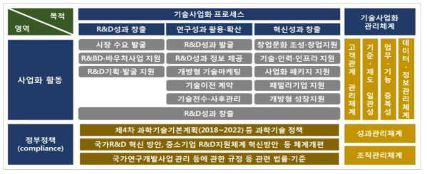 공공R&D 기술사업화 지원시스템 모델