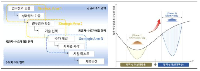 기술사업화 캐즘 극복을 위한 3대 핵심 전략영역