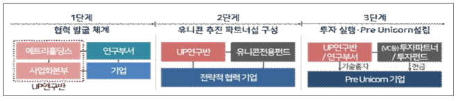 유니콘 프로젝트 운영 프로세스