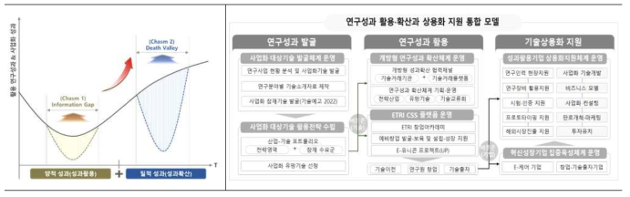 기술사업화 캐즘 극복을 위한 연구성과 활용·확산-기술상용화 지원 통합모델