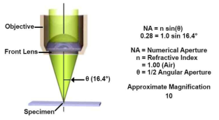 대물렌즈의 Numerical Aperture