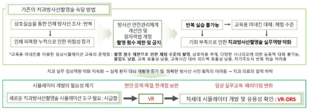 가상현실 기반 치과방사선촬영술 시뮬레이터 개발 및 평가의 필요성