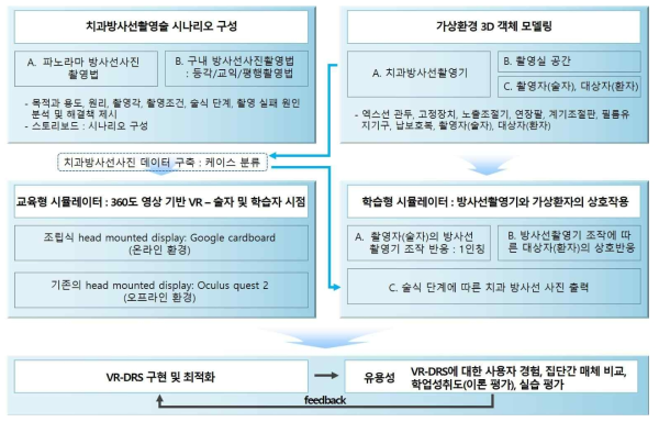 VR-DRS의 연구범위