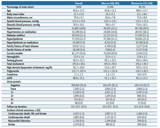 Baseline characteristics of the study population