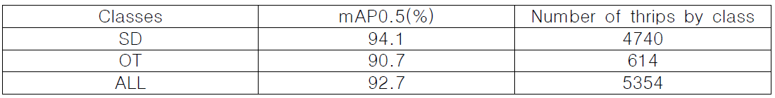 통합 이미지에서 분류 정확도