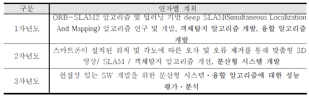 제안 연구의 연차별 계획