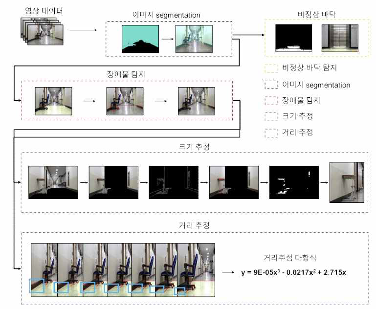 카메라를 통한 장애물 탐지 전체 구성도