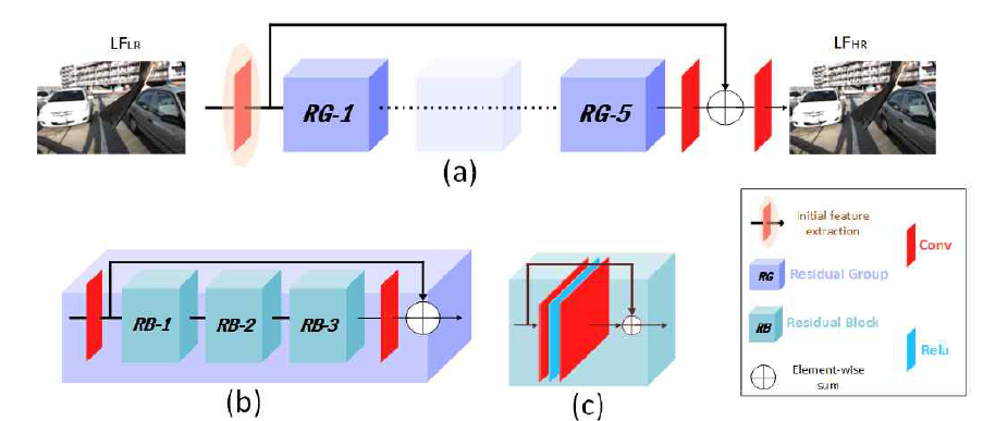 제안된 딥러닝 네트워크 (a) 원시 LF 재구성 후, 더 깊은 특징을 추출하고 복원하기 위해 초기 특징이 네트워크에 공급되고, 네트워크는 스킵 연결이 있는 10개의 잔여 그룹(Residual Group)이 있음 (b) 각 RG에는 또 다른 스킵 연결이 있는 3개의 잔여 블록(Residual Block)이 포함되어 있음 (c) RB는 직렬로 연결된 컨볼루션과 스킵 연결이 있는 Relu로 구성된 네트워크의 주요 블록임