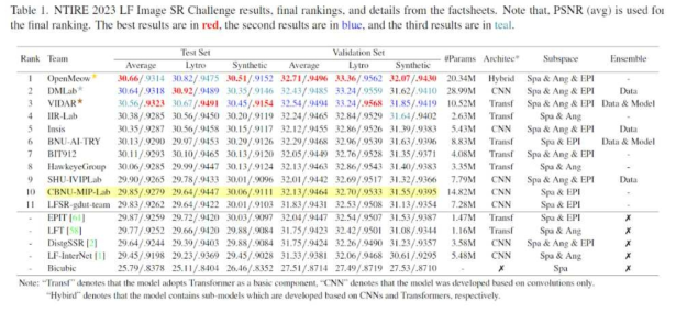 2023년 NTIRE challenge 소개 논문 발췌(CBNU-MIP-Lab이 본 연구팀)