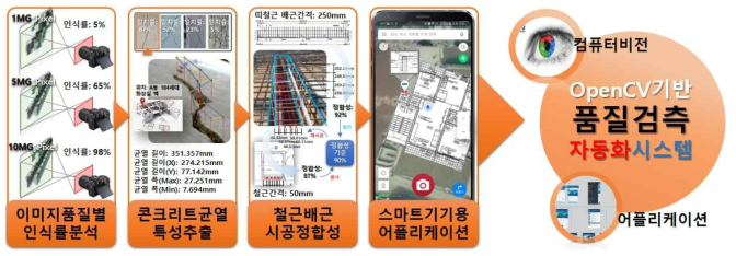 세부연구내용 흐름 및 최종목표