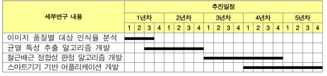 연차별 연구 추진일정