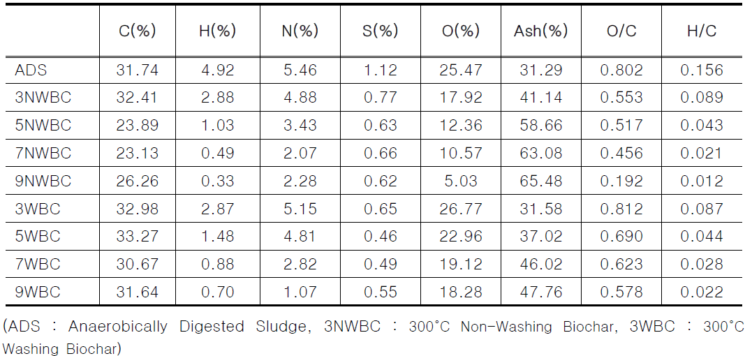 본 연구에서 사용된 열화학적 부산물 (biochar)의 원소 분석