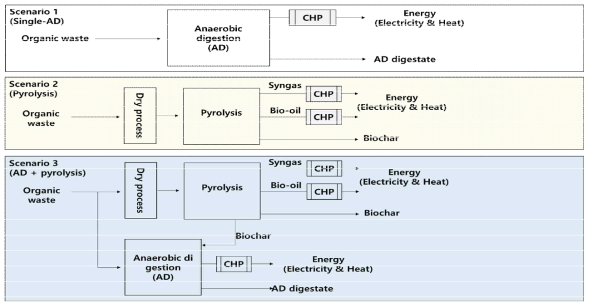 유기성 폐기물을 처리하기 위한 생물공정 (Scenario 1), 열화학 공정 (Scenario 2) 및 연계공정 (Scenario 3) 모식도