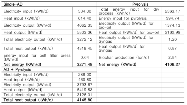 유기성 폐기물 처리 시나리오별 총 에너지 생산 비교