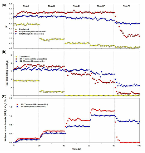 음식물 쓰레기 혼합 비에 따른 반응조 내 (a) pH, (b) 총 알칼리도 및 메탄 생성률의 변화