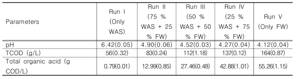 본 연구에서 사용된 슬러지 및 음식물 쓰레기 혼합 비율에 따른 성상분석 (WAS: Waste Activated Sludge, FW: Food Waste)