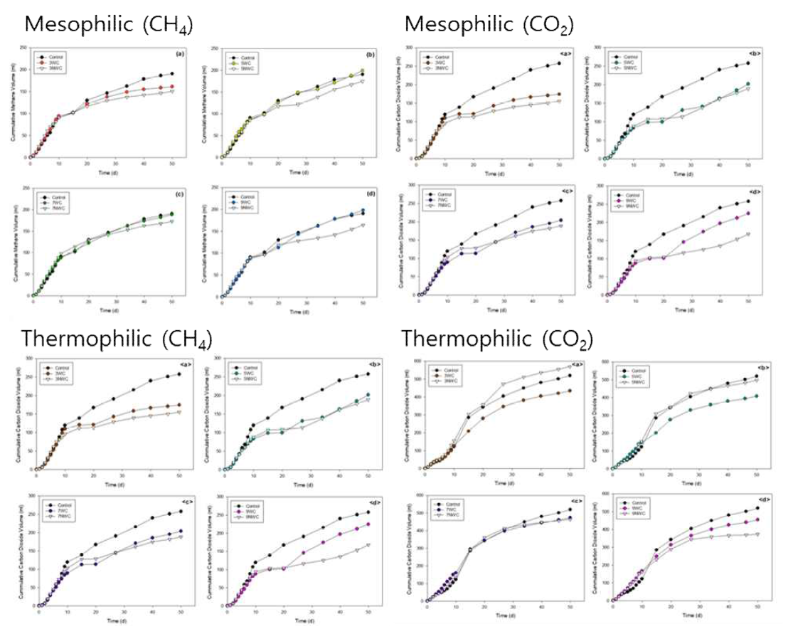 바이오차 (300 – 900℃) 세척 유무에 따른 중온 및 고온 혐기성 소화조 내 메탄 및 이산화탄소 발생량