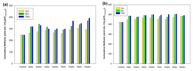 열분해 온도와 세척 유무에 따른 biochar의 누적 메탄 수율 (a : 중온 소화, b : 고온 소화)